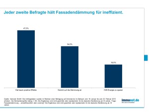 Jeder Zweite hält Dämmung für ineffizient - WDVS Info Blog | 150312_immonet_fassadendaemmung-300x225 Immonet-Umfrage zur Fassadendämmung.