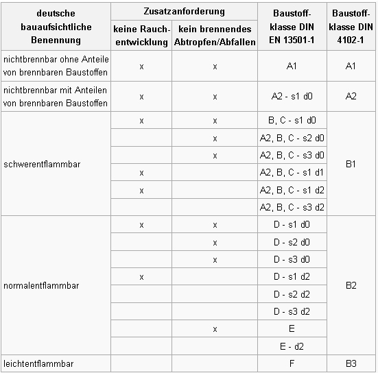 Brandverhalten von Baustoffen