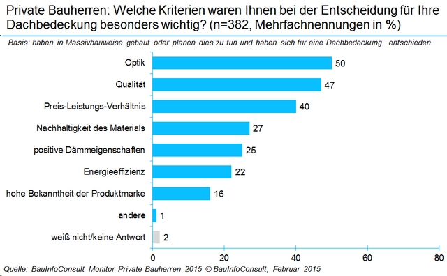 Häuselauer setzen beim Dach vor allem auf Optik - WDVS Info Blog | toonimage Private Bauherren legen vor allem Wert auf die Optik.