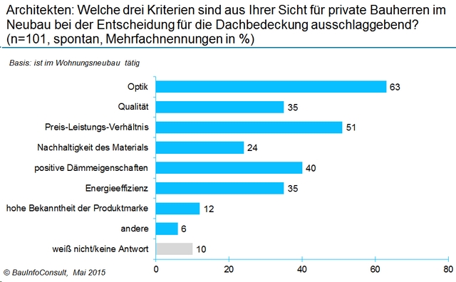 Häuselauer setzen beim Dach vor allem auf Optik - WDVS Info Blog | toonimage2 Architekten trauen den Bauherren nur wenig Qualitätsbewusstsein zu.