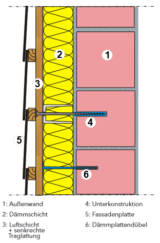 Beispiel: Vorhangfassade mit Holzunterkonstruktion auf Aluminium-Abstandhalter. &copy; IWU
