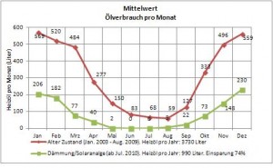 Ölverbrauch pro Monat Karl Ölverbrauch pro Monat Karl